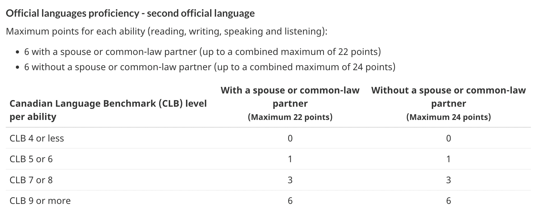Una tabla de puntuación para los puntos CRS asignados por el dominio de un segundo idioma, para aquellos con o sin pareja que los acompañe