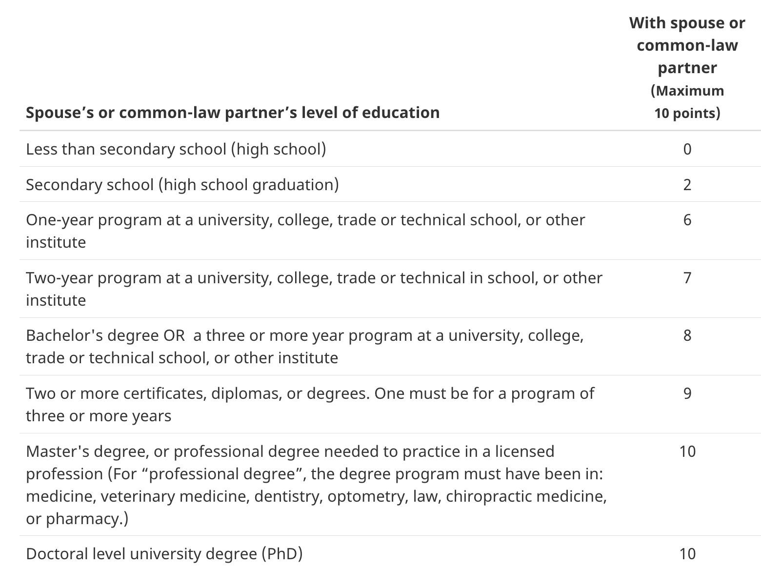 Una tabla de puntuación de CRS para puntos basada en el nivel de educación de la pareja que lo acompaña