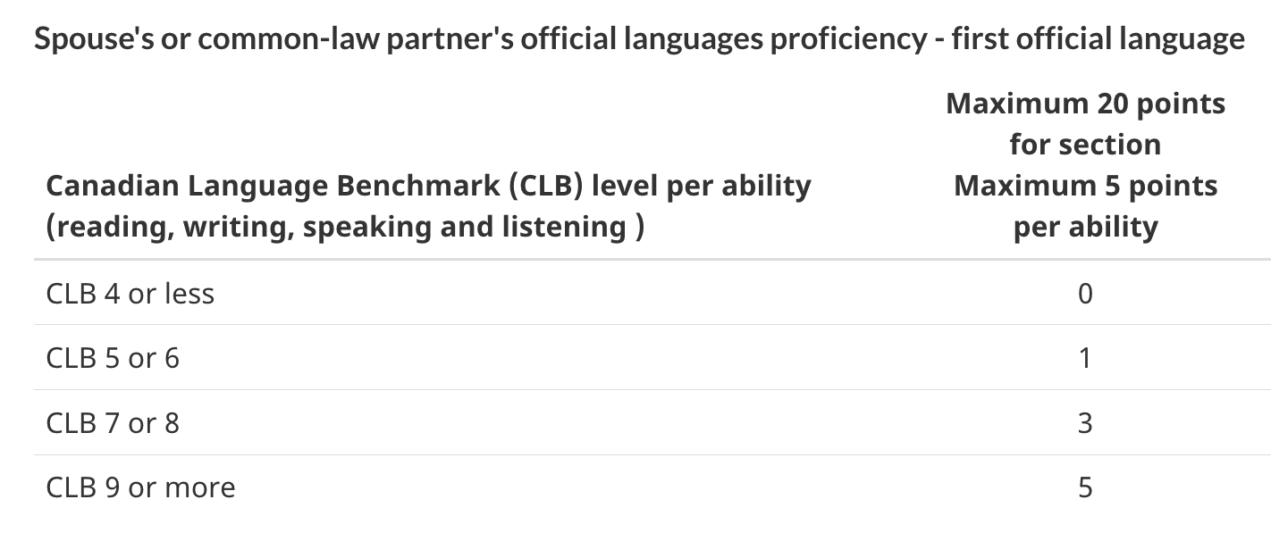 Tabla de puntuación del CRS para el dominio del cónyuge o pareja de hecho acompañante en su primer idioma