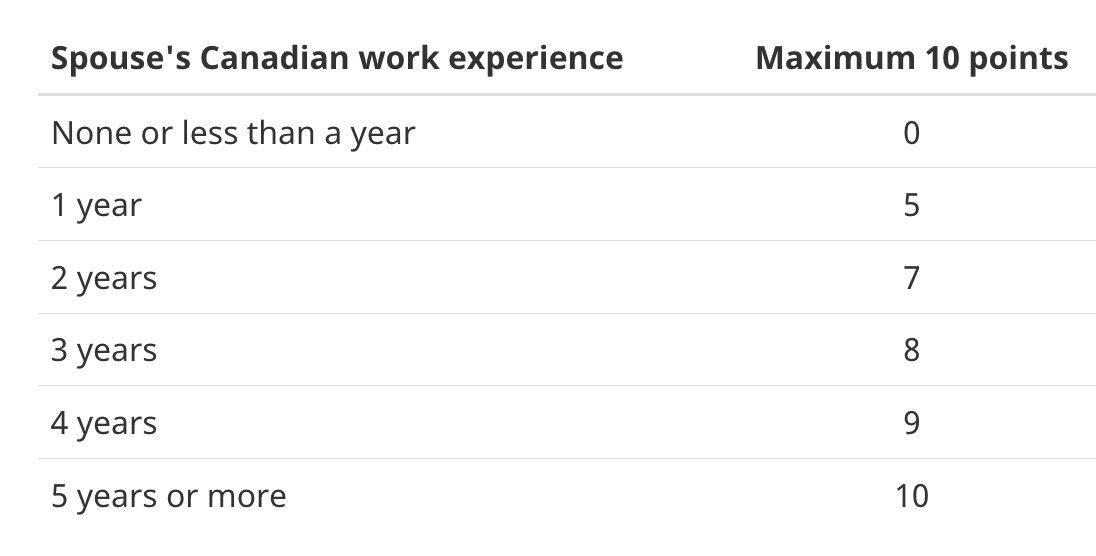Tabla de puntuación del CRS para los años de experiencia laboral canadiense del cónyuge o pareja de hecho acompañante.