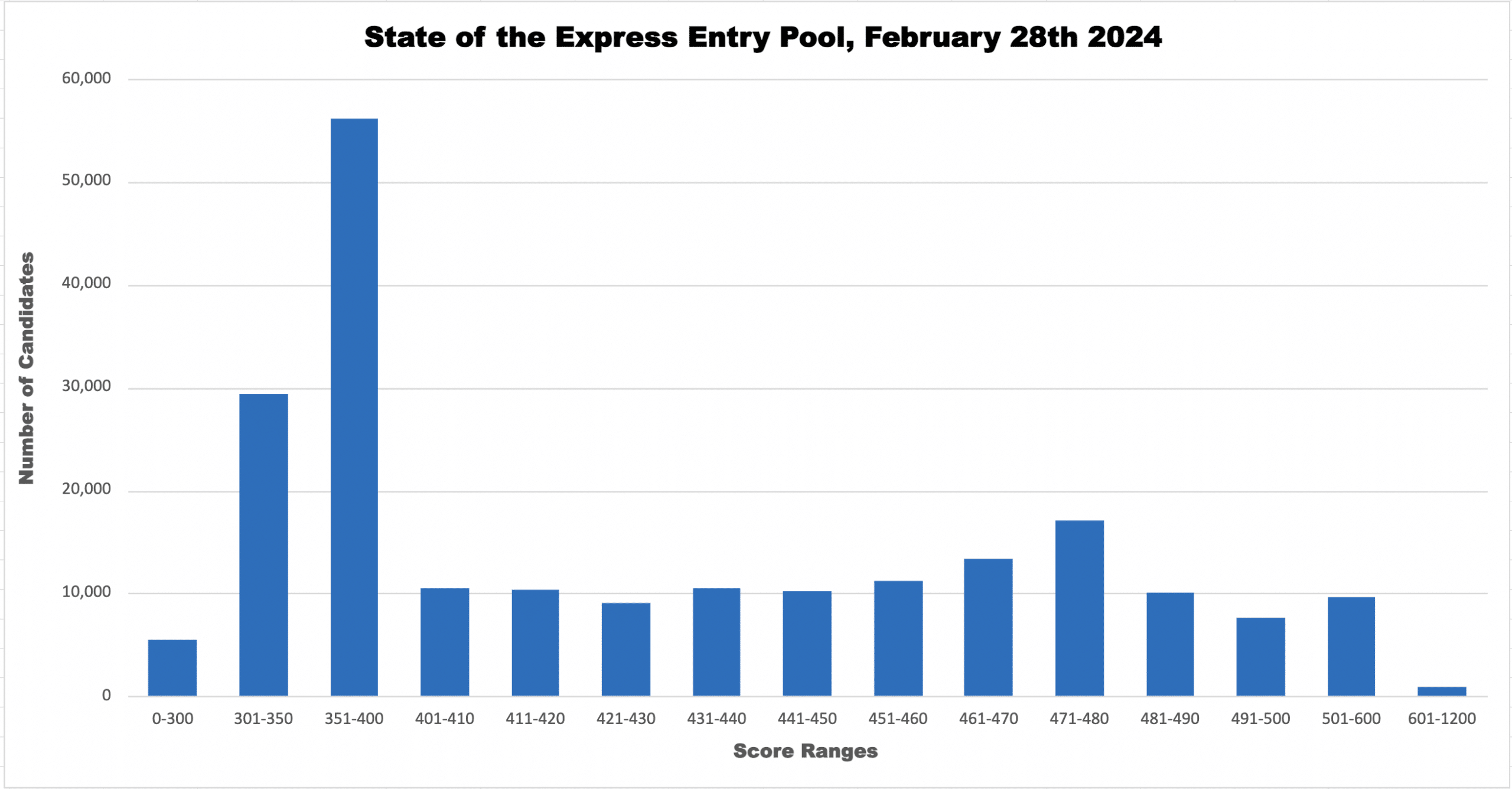 A graph showing the distribution of CRS scores in the Express Entry pool, as of Feb 28th 2024