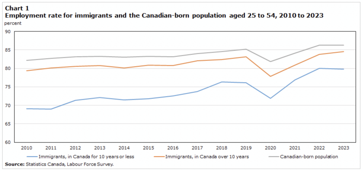 Un gráfico que muestra las tasas de empleo de los nuevos inmigrantes, los inmigrantes mayores y la población nacida en Canadá, entre 2010 y 2023.