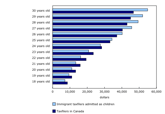 Resultados económicos longitudinales de los contribuyentes inmigrantes que fueron admitidos en Canadá cuando eran niños.