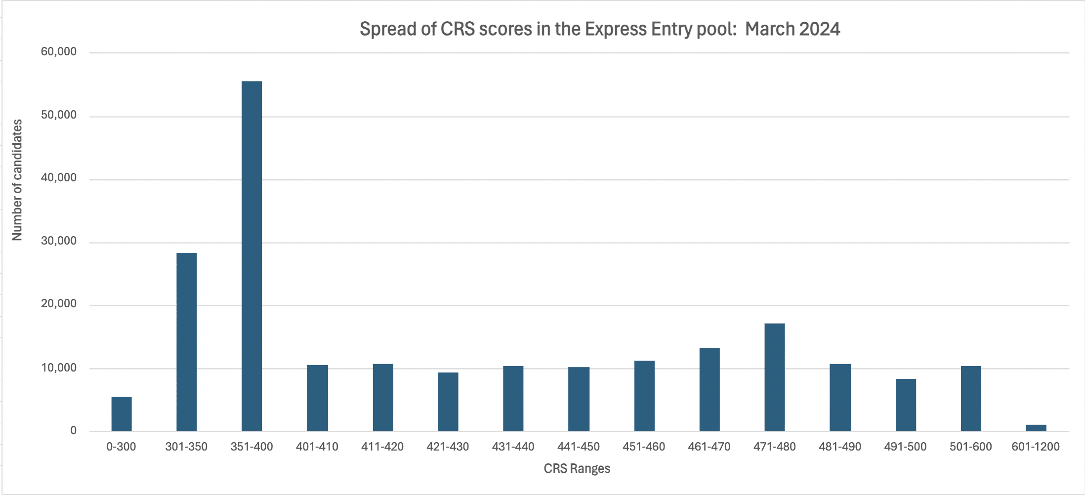 bar graph showing the distribution of CRS scores