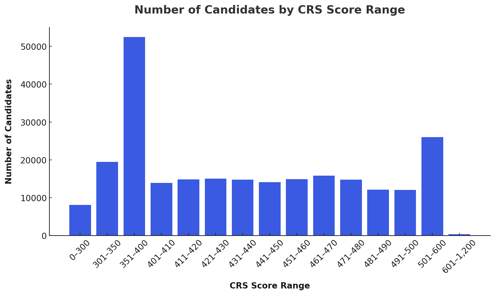CRS distribution in Express Entry pool October 2025