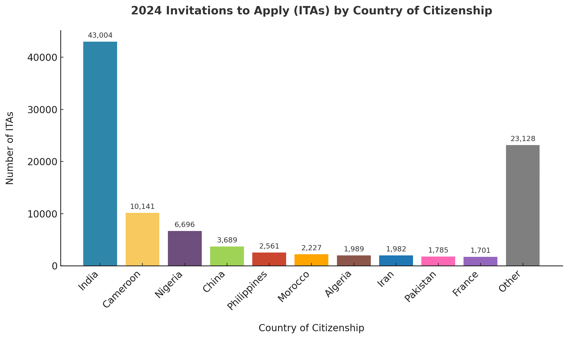 Graph showing countries of citizenship with the most ITAs in 2024