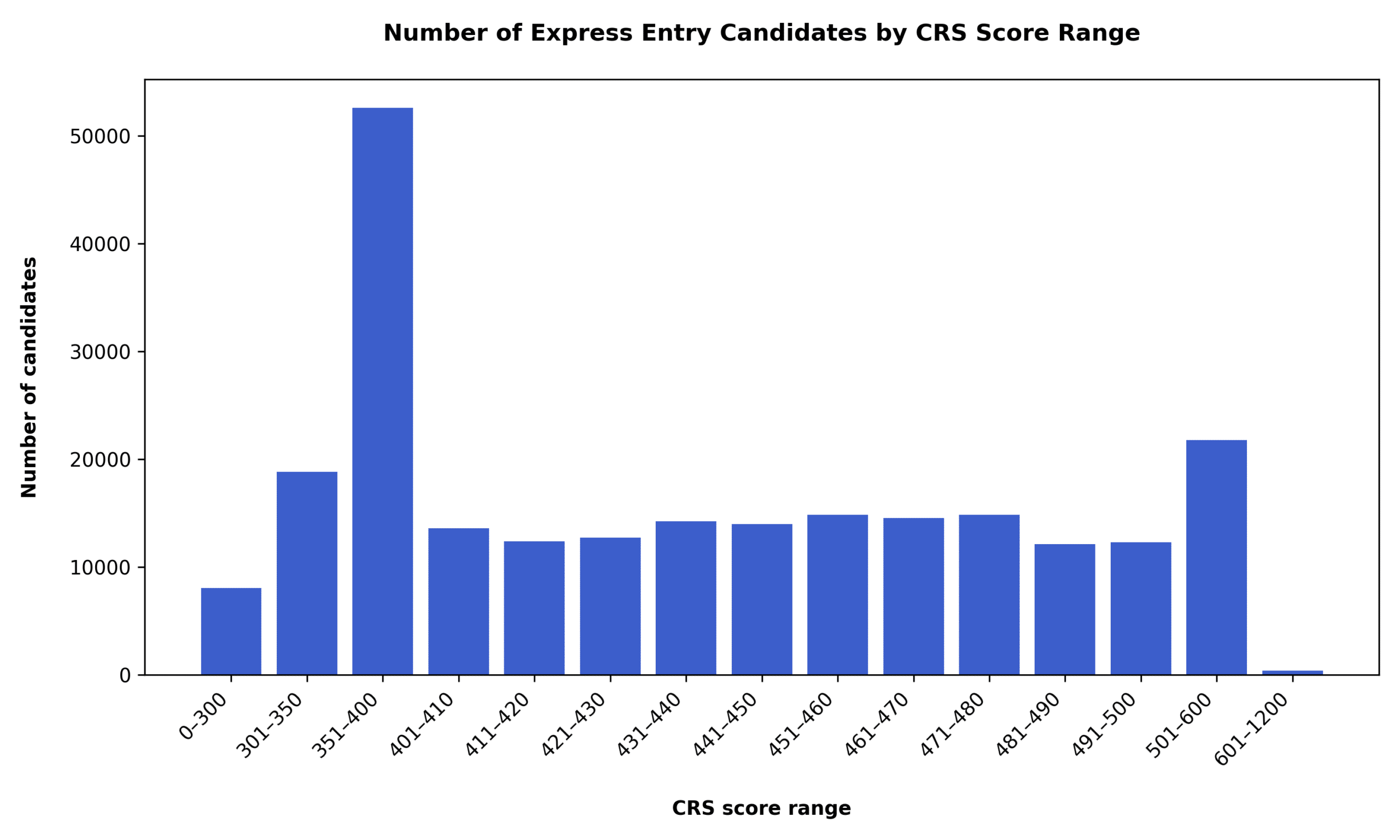 Graph showing CRS score distribution in Canada’s Express Entry pool