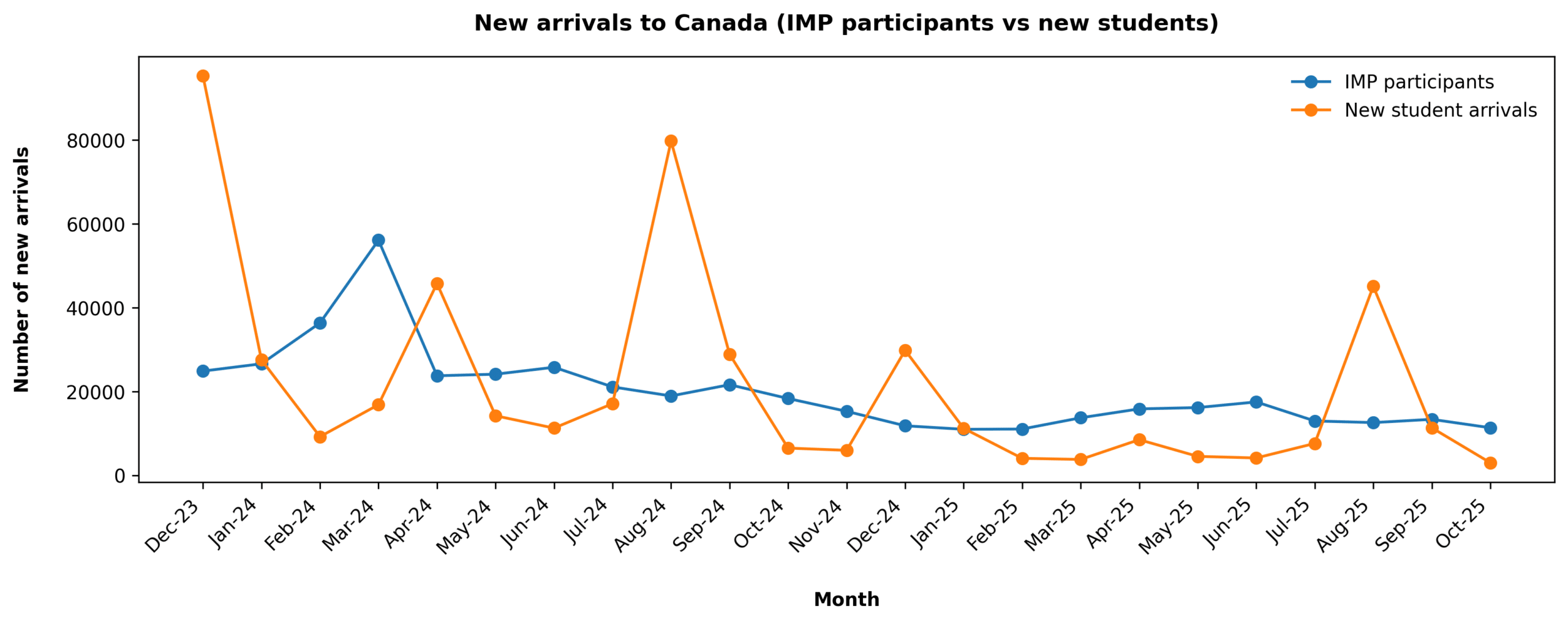 A graph showing the trends in new arrivals of workers under the IMP and student arrivals.