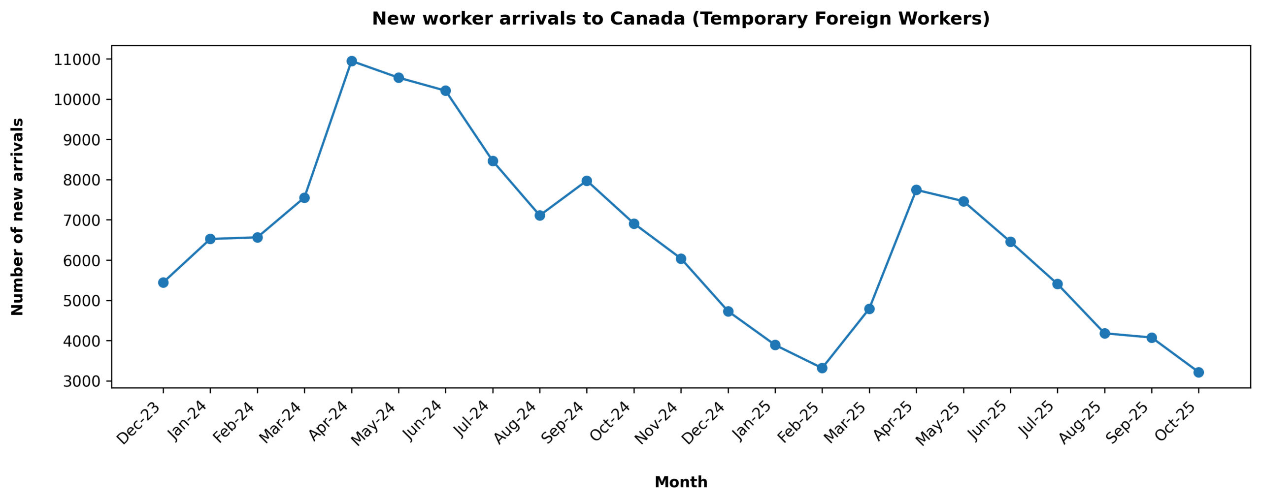 A graph showing the trends around TFWP arrivals.