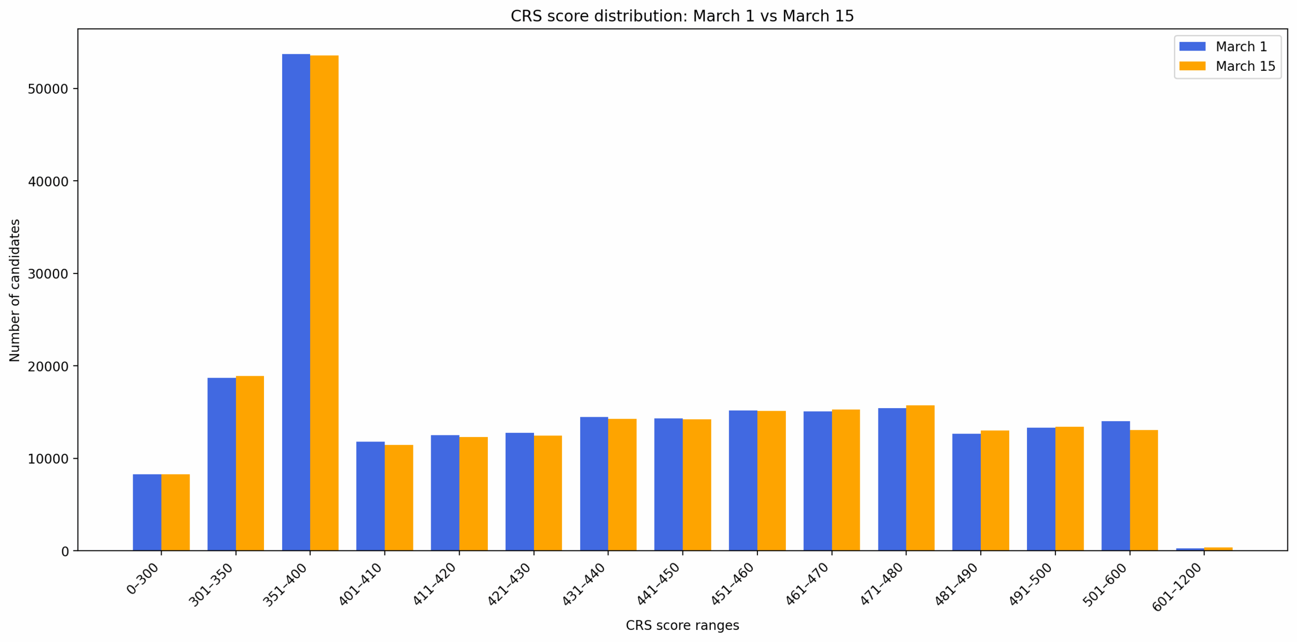 A graph comparing EE pool composition over two weeks. 