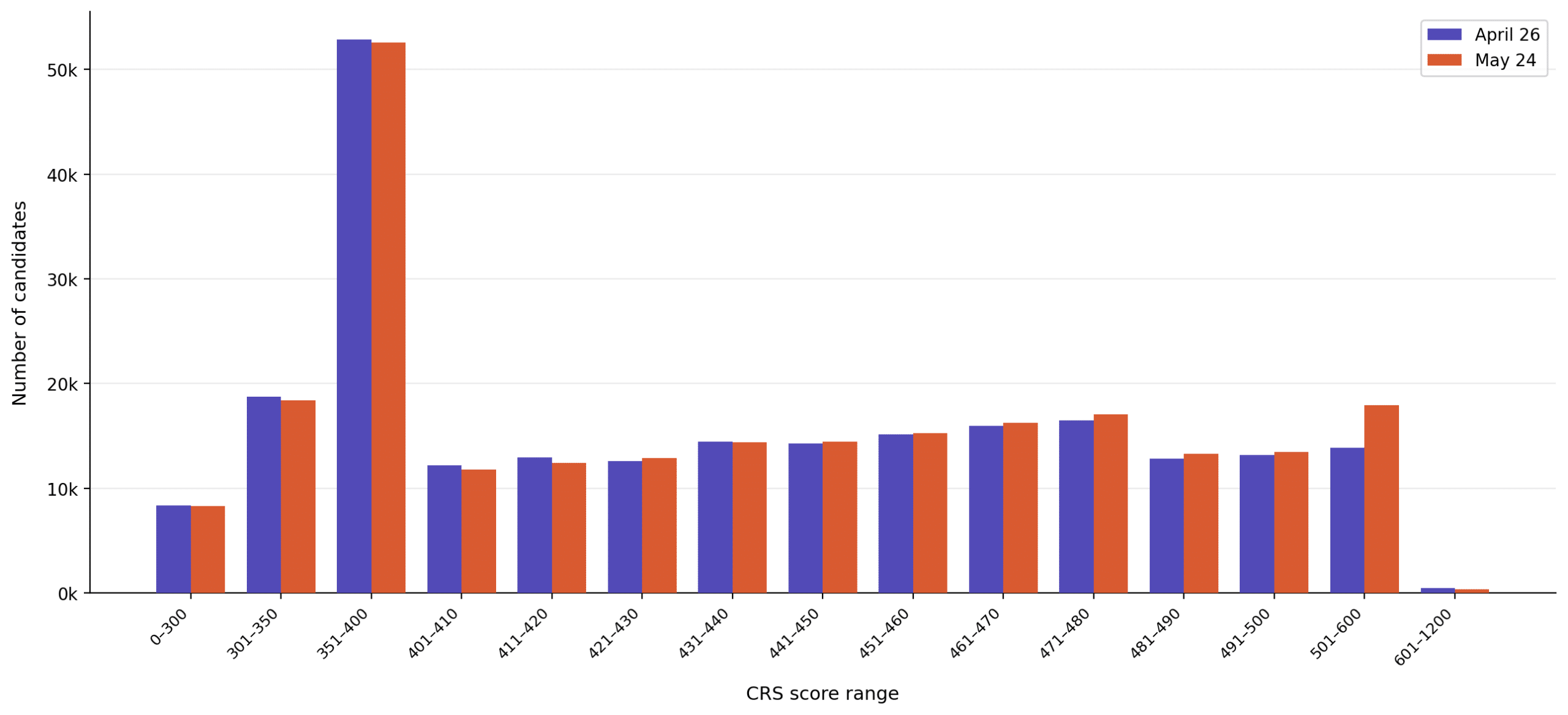 A bar chart showing the comparison in the composition of the Express Entry pool between April 26 and May 24