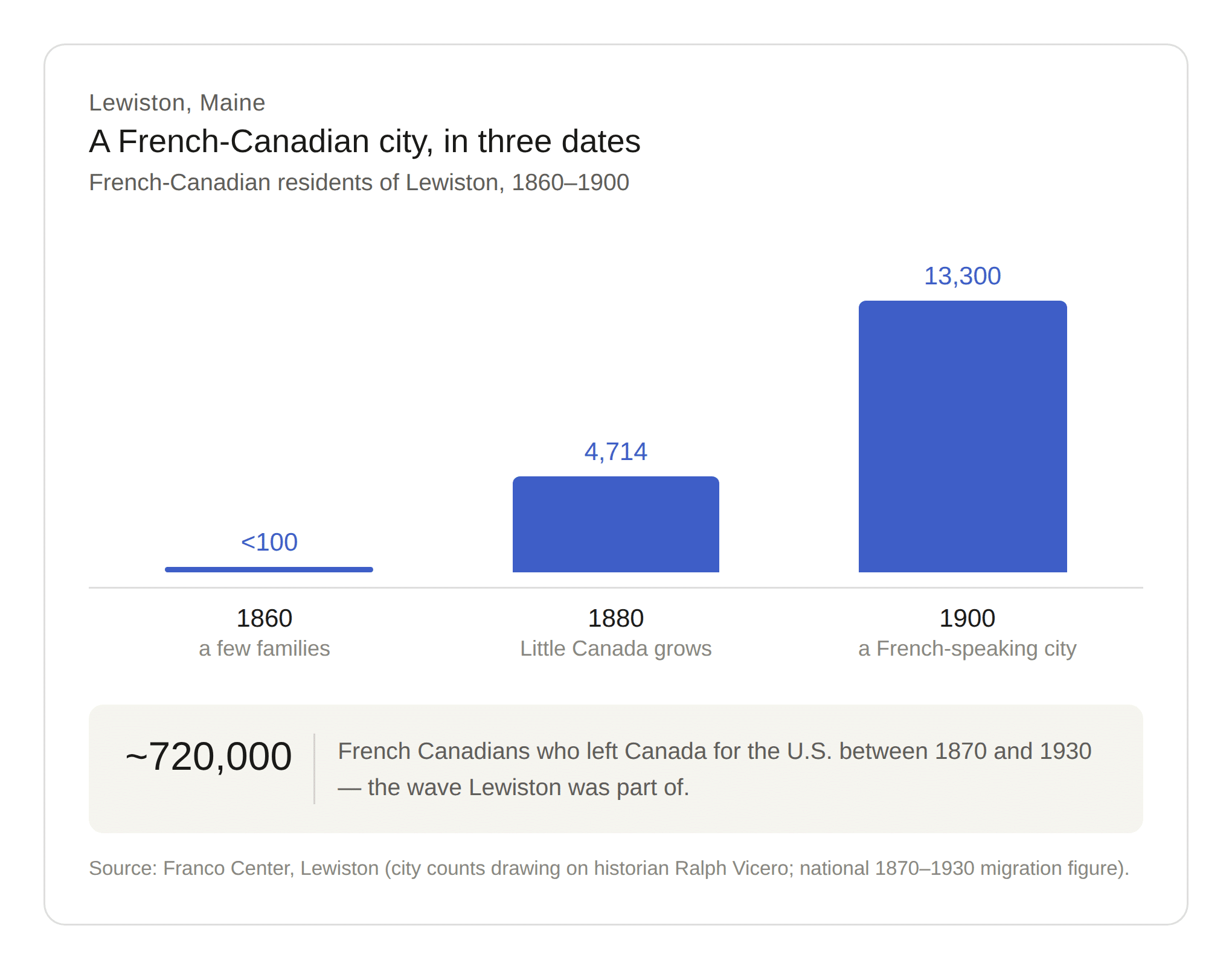 A bar graph showing the level of the French Canadian population in Lewiston Maine throughout 40+ years of immigration.