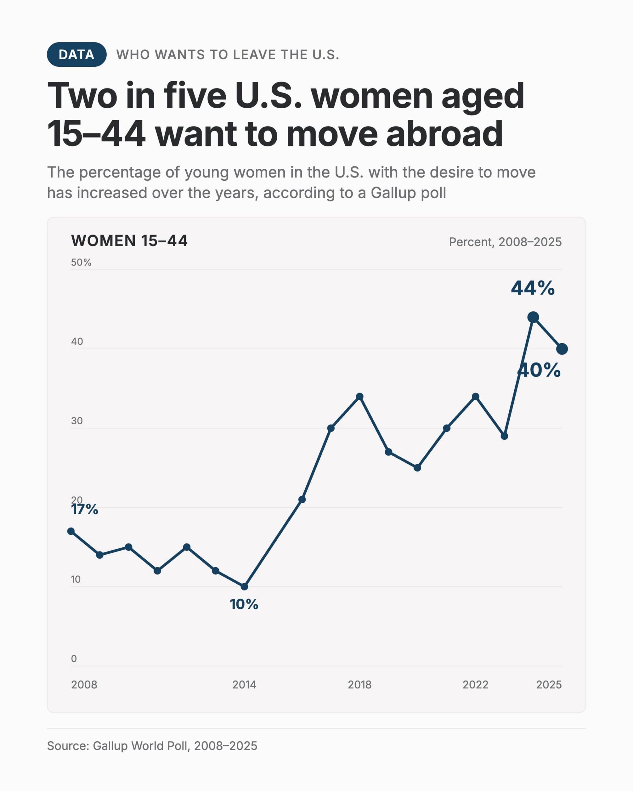 According to Gallup, a record number of younger women want to leave the U.S.