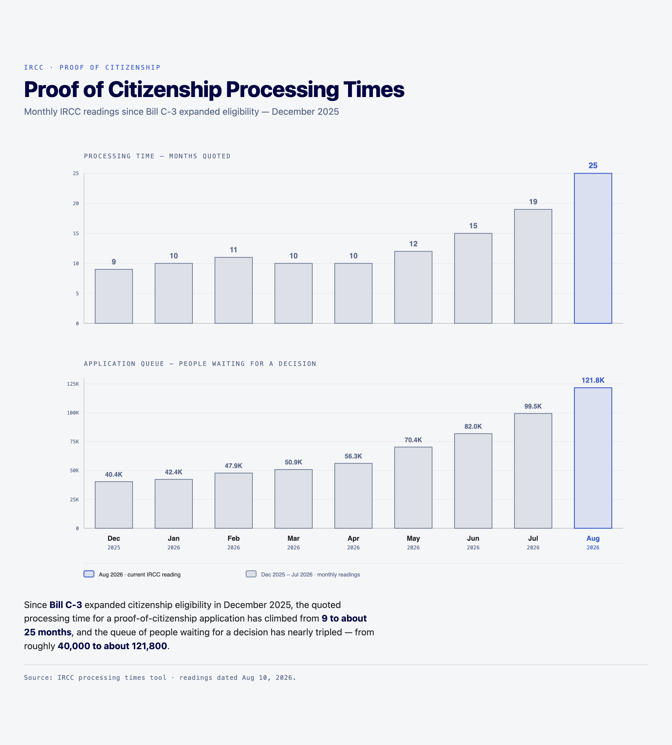 Processing time for proof of Canadian citizenship applications has soared since December 2025