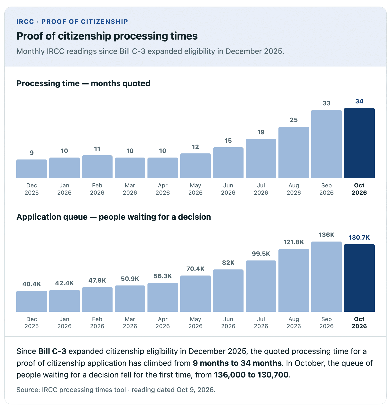 A trend graph showing how Proof of Citizenship queues and wait times have changed over the last 9 months