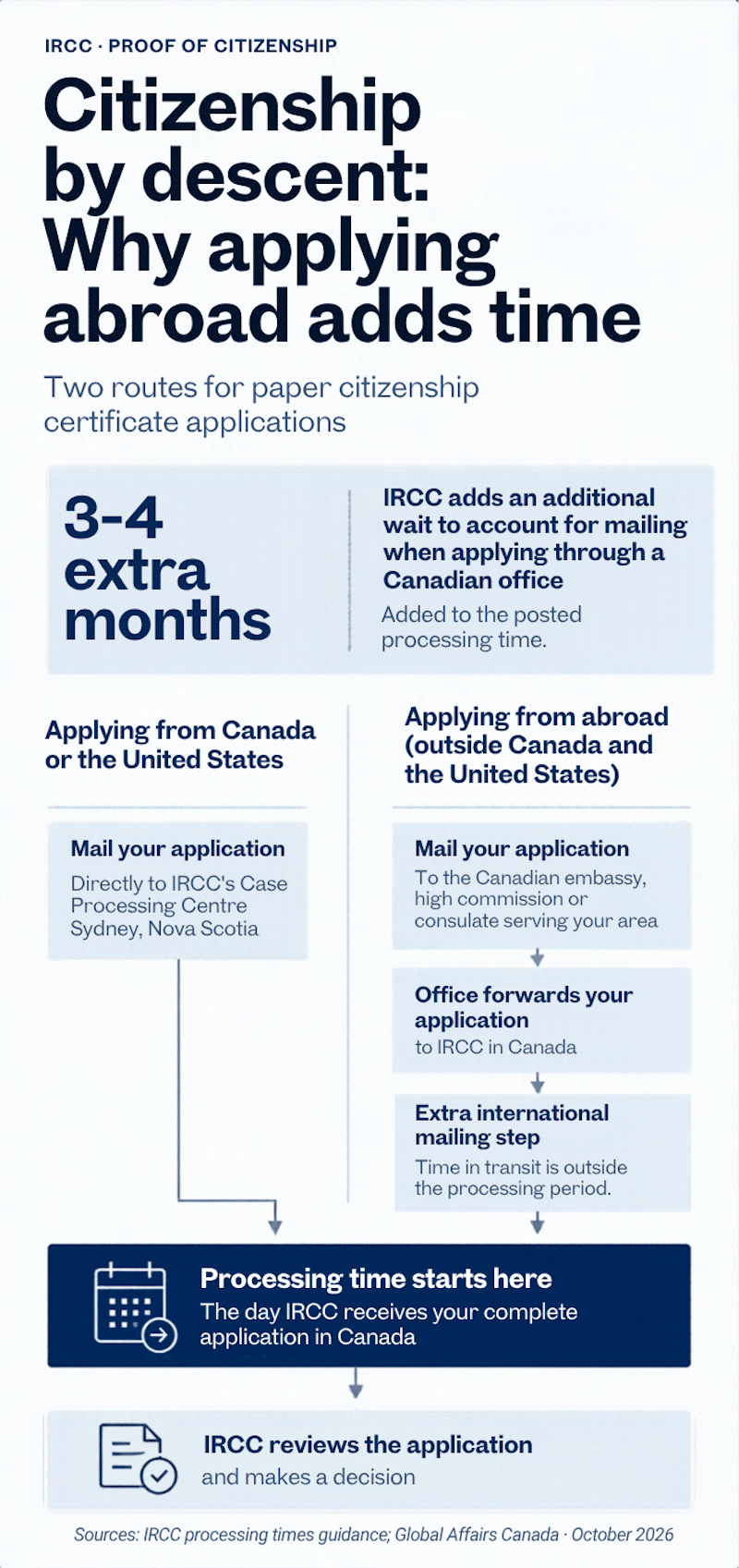 An infographic comparing paper citizenship certificate applications sent from Canada or the U.S. with those sent through a Canadian office abroad, which add three to four months of mailing time before processing starts.